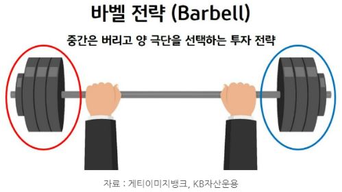 중간은 버리고 양 극단을 선택하는 채권 투자 전략, '바벨 전략'.